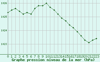 Courbe de la pression atmosphrique pour Cap de la Hve (76)