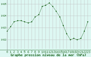 Courbe de la pression atmosphrique pour La Baeza (Esp)