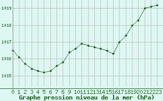 Courbe de la pression atmosphrique pour Toussus-le-Noble (78)