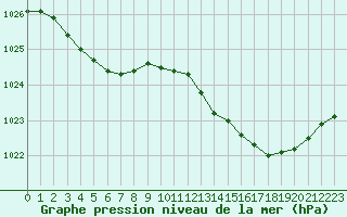 Courbe de la pression atmosphrique pour Abbeville (80)