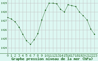 Courbe de la pression atmosphrique pour Preonzo (Sw)