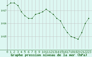 Courbe de la pression atmosphrique pour Treize-Vents (85)
