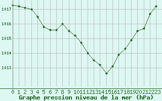 Courbe de la pression atmosphrique pour Potes / Torre del Infantado (Esp)
