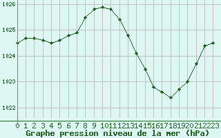 Courbe de la pression atmosphrique pour La Beaume (05)