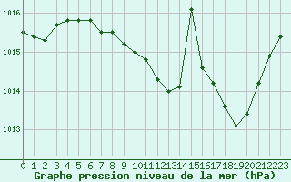 Courbe de la pression atmosphrique pour Aubenas - Lanas (07)