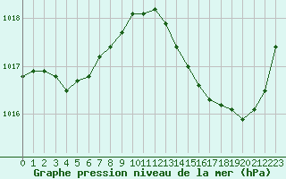 Courbe de la pression atmosphrique pour Avila - La Colilla (Esp)