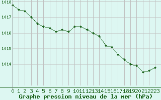 Courbe de la pression atmosphrique pour Pointe de Chassiron (17)