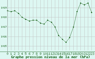 Courbe de la pression atmosphrique pour Saint-Girons (09)