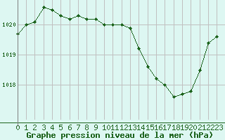 Courbe de la pression atmosphrique pour Grenoble/St-Etienne-St-Geoirs (38)