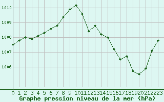 Courbe de la pression atmosphrique pour Cap Corse (2B)