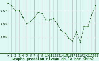 Courbe de la pression atmosphrique pour Saint-Jean-de-Vedas (34)