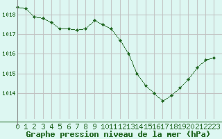 Courbe de la pression atmosphrique pour Gap-Sud (05)