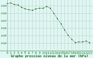 Courbe de la pression atmosphrique pour Brest (29)