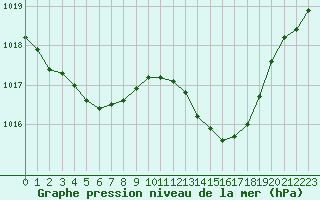 Courbe de la pression atmosphrique pour Saint-Nazaire-d