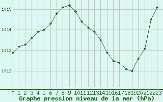 Courbe de la pression atmosphrique pour Sisteron (04)