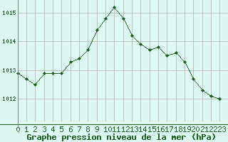 Courbe de la pression atmosphrique pour Chatelus-Malvaleix (23)