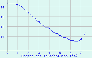 Courbe de tempratures pour Maule (78)