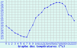 Courbe de tempratures pour Annecy (74)