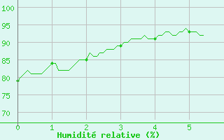 Courbe de l'humidit relative pour Pontorson (50)