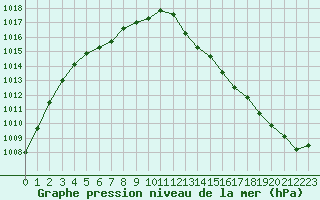 Courbe de la pression atmosphrique pour Abbeville (80)