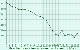 Courbe de la pression atmosphrique pour Nris-les-Bains (03)