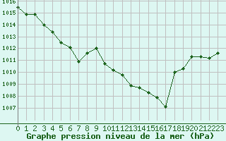 Courbe de la pression atmosphrique pour Aurillac (15)