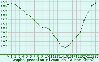 Courbe de la pression atmosphrique pour Lans-en-Vercors (38)