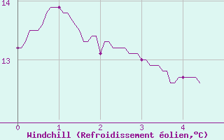 Courbe du refroidissement olien pour Martign-Briand (49)