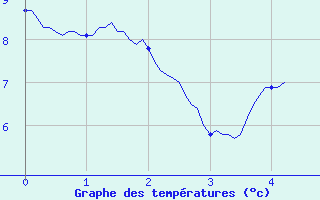 Courbe de tempratures pour Vallorcine (74)