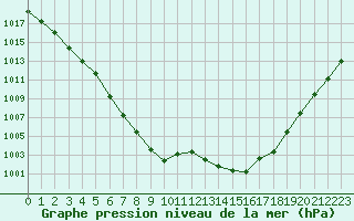 Courbe de la pression atmosphrique pour Sainte-Genevive-des-Bois (91)