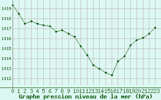 Courbe de la pression atmosphrique pour Saint-Girons (09)