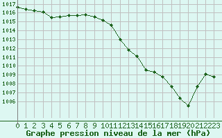 Courbe de la pression atmosphrique pour Nmes - Garons (30)