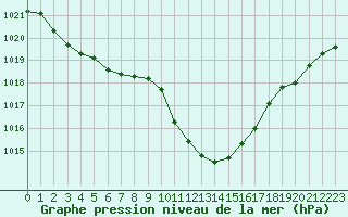 Courbe de la pression atmosphrique pour Verngues - Hameau de Cazan (13)