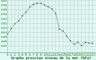 Courbe de la pression atmosphrique pour Paray-le-Monial - St-Yan (71)