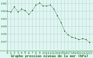 Courbe de la pression atmosphrique pour Lanvoc (29)