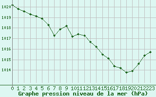 Courbe de la pression atmosphrique pour Pointe de Penmarch (29)