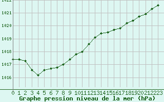 Courbe de la pression atmosphrique pour Dinard (35)