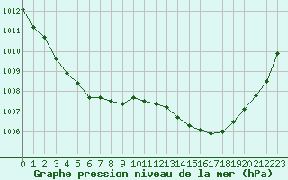 Courbe de la pression atmosphrique pour Valence d