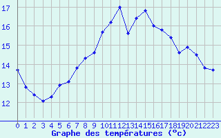 Courbe de tempratures pour Porquerolles (83)