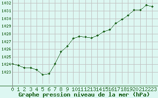 Courbe de la pression atmosphrique pour Voinmont (54)