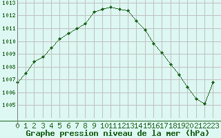 Courbe de la pression atmosphrique pour Lanvoc (29)