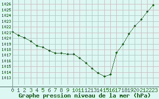 Courbe de la pression atmosphrique pour Deauville (14)