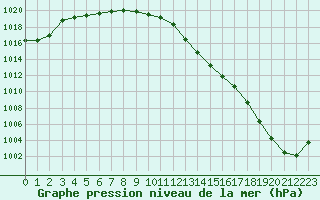 Courbe de la pression atmosphrique pour Nevers (58)