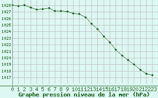 Courbe de la pression atmosphrique pour Izegem (Be)