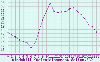 Courbe du refroidissement olien pour Cannes (06)