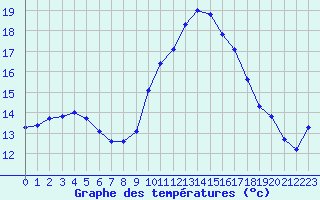 Courbe de tempratures pour Bziers-Centre (34)