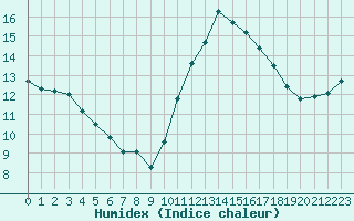 Courbe de l'humidex pour Courcouronnes (91)