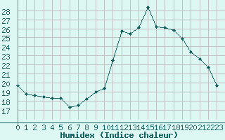 Courbe de l'humidex pour Gjilan (Kosovo)