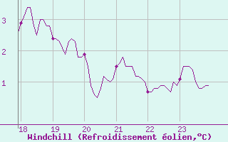 Courbe du refroidissement olien pour Limoges (87)