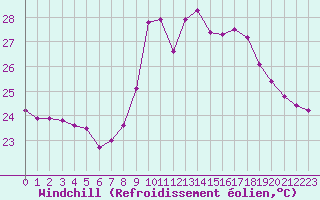 Courbe du refroidissement olien pour Ile du Levant (83)